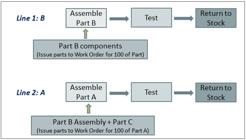 Lean Manuacturing/Kanban 101 Image Scenario 2