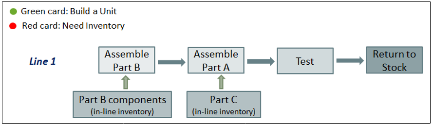 Lean Manufacturing/Kanban 101 Image Scenario 1